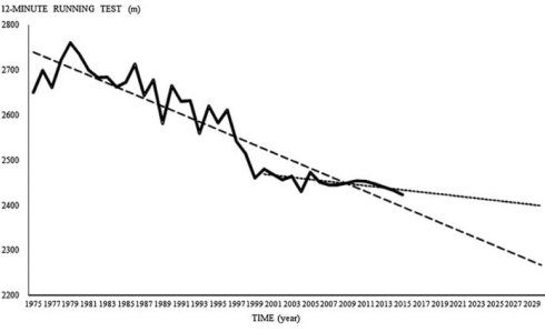 De tendens zet door, sinds de jaren '70 worden jonge mannen steeds minder fit. insights.ovid.com/crossref?an=00…