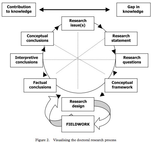 WriteThatPhD's tweet photo. The role &amp; function of a conceptual framework, how to design &amp; use one in your doctoral #research + what examiners want to see https://t.co/GZDuv3QOnh #phdchat #phdadvice #phdforum #ecrchat #acwri https://t.co/wxwGiXEAnC