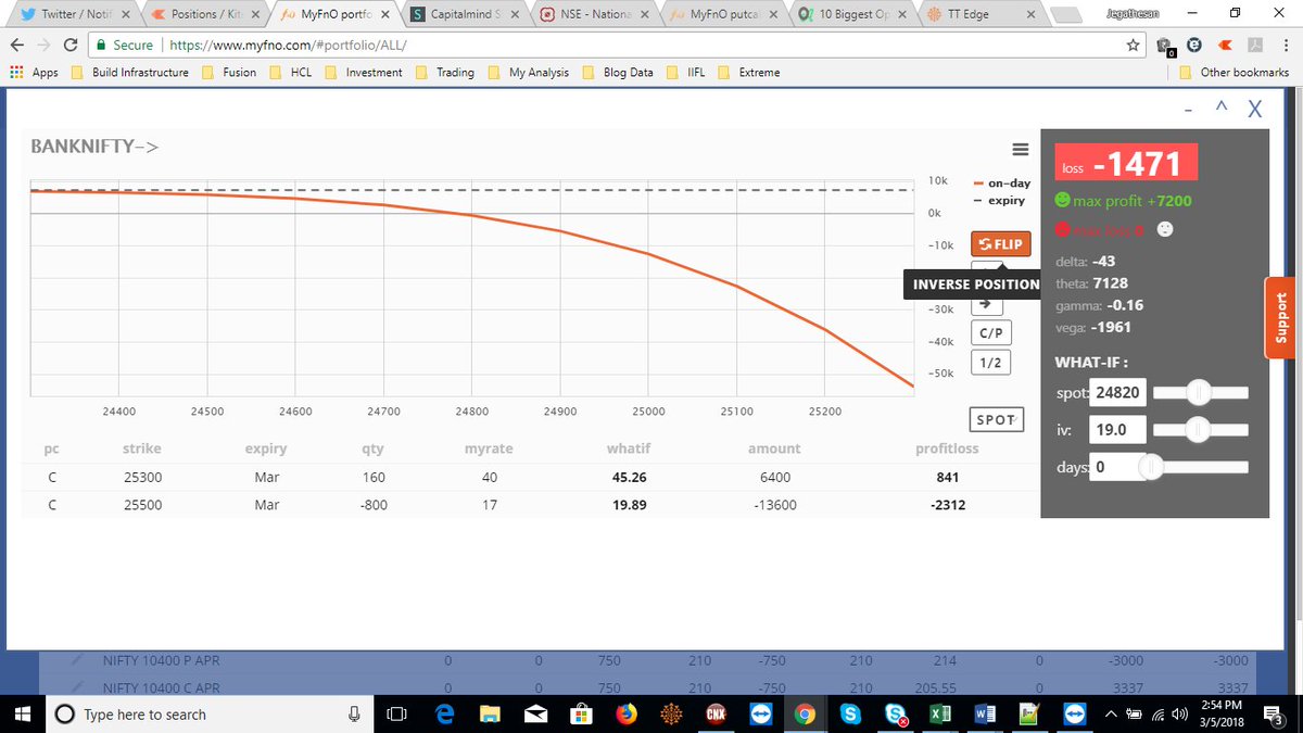 itjegan's tweet photo. Added #callratio in #Banknifty at 25300 (buy at 40) and 25500 (sell at 17) with ratio 1:5. Total credits is 45 per set. Break-even is around 25550 and good OI exists at 25500. Will do adjustment if Banknifty goes over 25000 firmly. #optionstrading https://t.co/qu7tiYfQwp