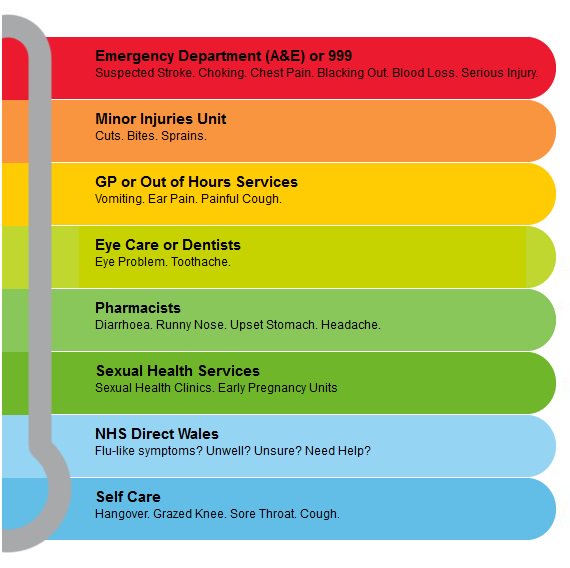 AneurinBevanUHB's tweet photo. Royal Gwent Hospital A&amp;E is currently extremenly busy. Please #choosewell and choose the right healthcare service, to ensure you receive the right care at the right time. Thank you. https://t.co/tdaKcVTxzW