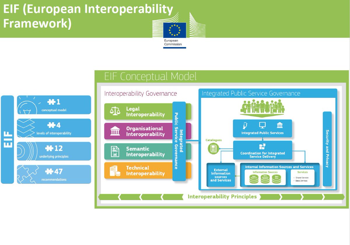 InteroperableEU's tweet photo. On 23 February, the Head of #Interoperability Unit @AristiNat presented the #ISA2 Programme &amp; the new European Interoperability Framework (#EIF) at Interop Summit 2018 in #Brussels🇧🇪 Check out the slides and photos from the event 👉 https://t.co/mDBrJq8Evp #beinterop https://t.co/UMSLLPxOI8