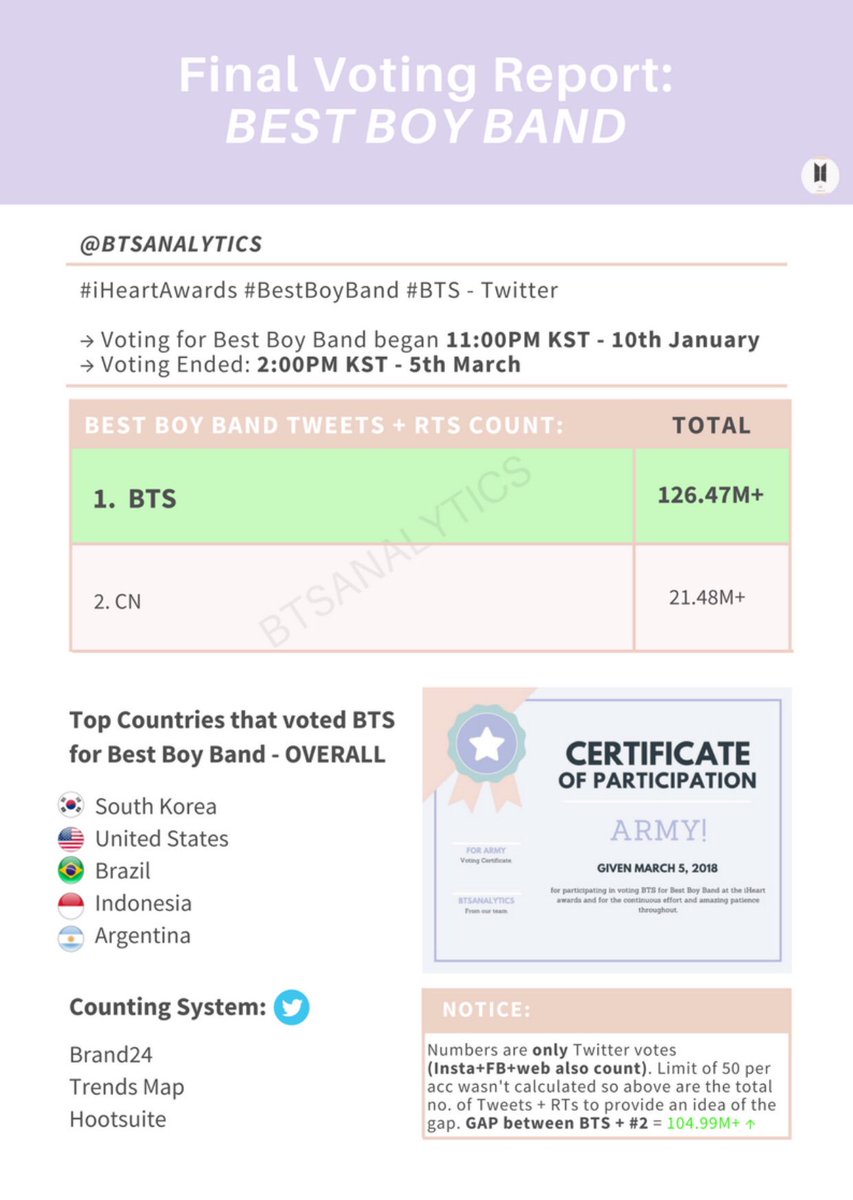 [<a href="/BTS_twt/">방탄소년단</a> iHeart: Best Boy Band] 

Best Boy Band 🏆 voting has now come to an end. ARMY, we voted for a long 50+ days and managed well! 

Though we didn’t post Instagram and FB stats - we monitored those votes and have done great overall.

#iHeartAwards #BestFanArmy #BTSARMY 💜🔎