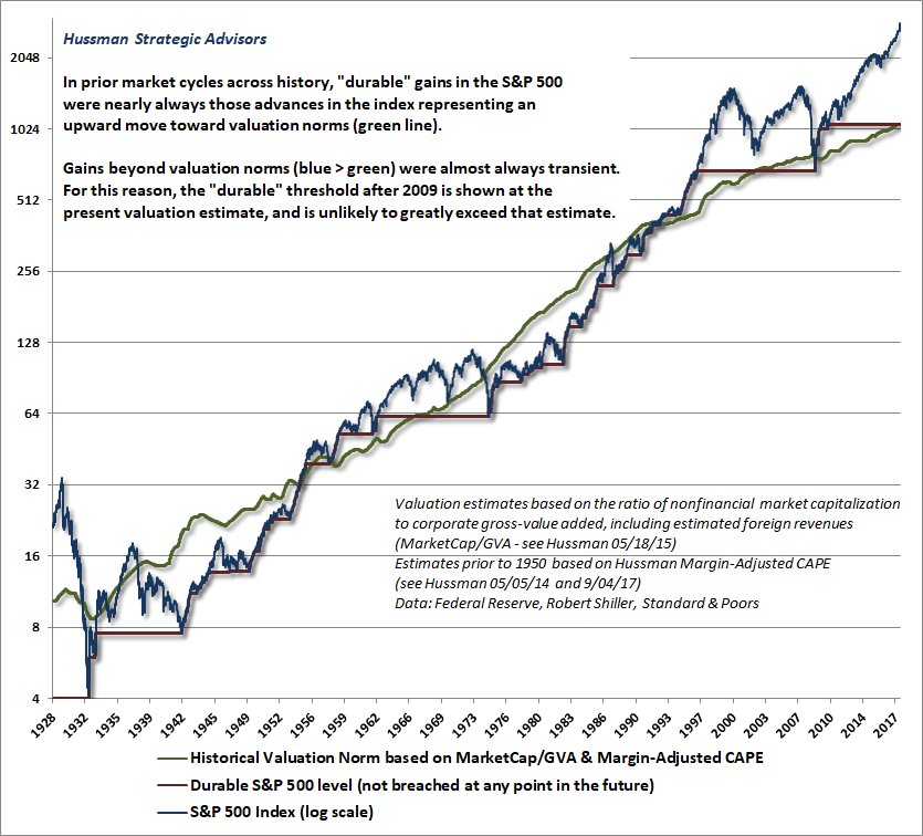 Nice chart <a href="/hussmanjp/">John P. Hussman, Ph.D.</a> . Don't recall seeing this one before, but illustrates the potential downturn the market is facing to get back to normal valuations.