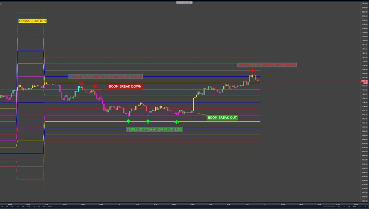 crypto_ikk's tweet photo. BOOM $btc trading episode 2. The pink lines are the pivot points, and as you can see in this example, they acted as their namesake suggest they do. The blue lines are the max resistance and become max support if crossed, lines above the top, bottom blue lines are extreme prices. https://t.co/oLCb04tFrR