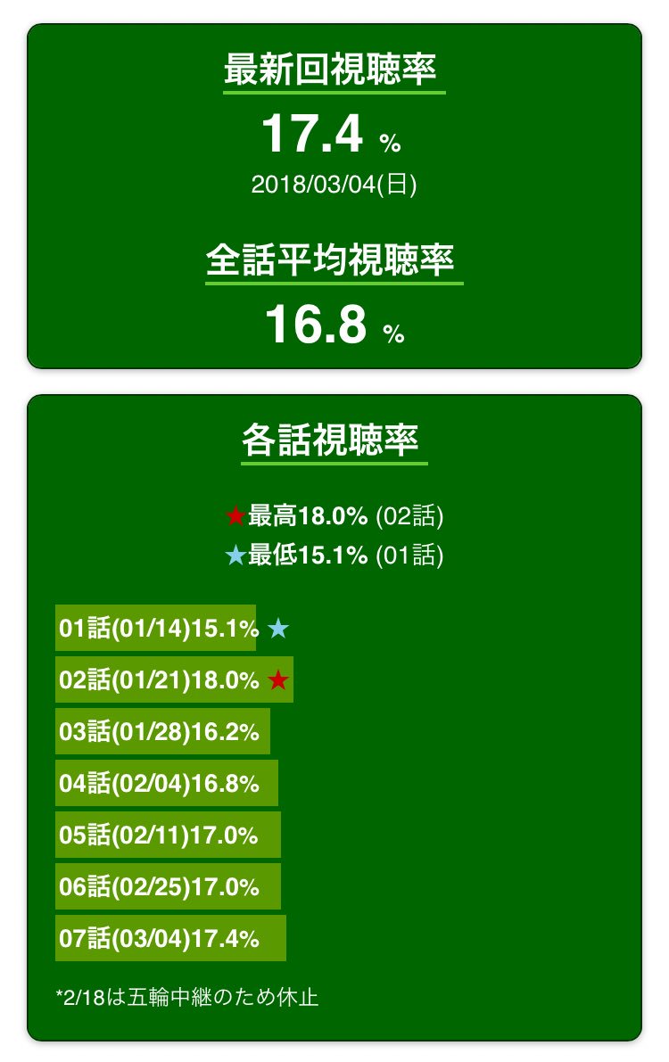 モモ 99 9 刑事専門弁護士 最新回視聴率ランキング ドラマ視聴率速報 ドラマン T Co N74euqbtwl 松本潤 日曜劇場999 深山と愉快な仲間たち 刑事専門弁護士 999tbs