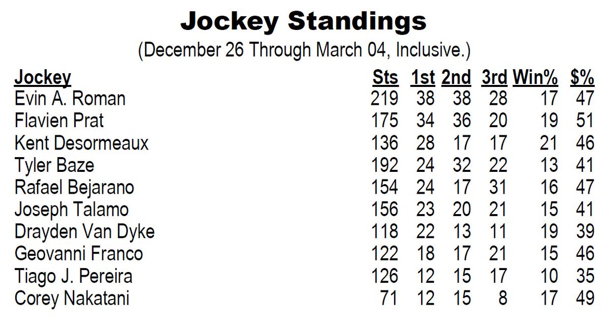 BRUJOBH (@brujobh) on Twitter photo Se escapa el lider de los jockeys EVIN ROMAN <a href="/E_RomanOfficial/">Evin Román Official</a> en Santa Anita Partk <a href="/santaanitapark/">Santa Anita Park</a> con 4 triunfos hoy Se escapa el lider de los jockeys EVIN ROMAN <a href="/E_RomanOfficial/">Evin Román Official</a> en Santa Anita Partk <a href="/santaanitapark/">Santa Anita Park</a> con 4 triunfos hoy