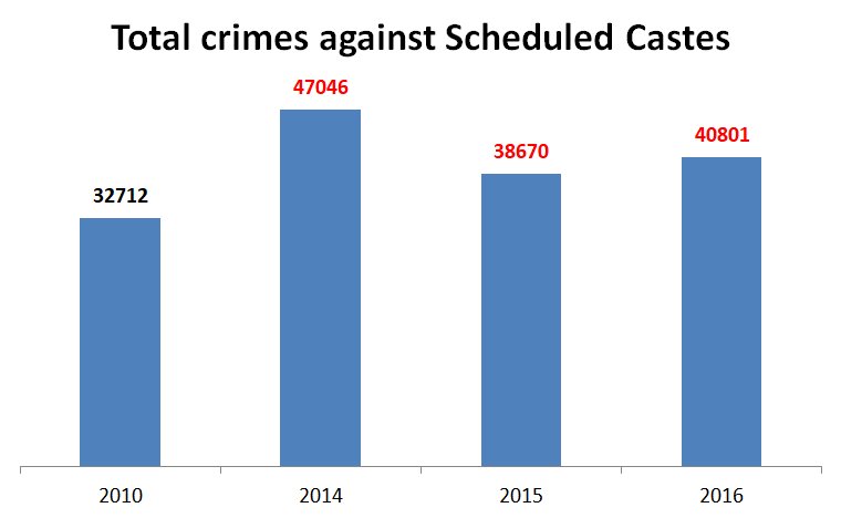 RuhiRizvi's tweet image. Crimes against Dalits have risen ever since this govt has took over (LHS) 
Source: NCRB reports ncrb.gov.in 
The NCRB report has further revealed that BJP ruled states record highest crime rates against persons belonging to Scheduled Castes in India 
#MethodToMadness