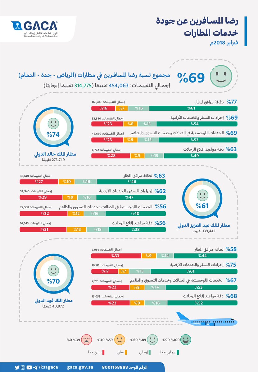 هيئة #الطيران_المدني:
النشرة الشهرية لـ (فبراير ٢٠١٨) عن مستوى رضا المسافرين بجودة الخدمات المقدمة في مطار الملك عبدالعزيز الدولي بجدة، ومطار الملك خالد الدولي بالرياض، ومطار الملك فهد الدولي بالدمام.