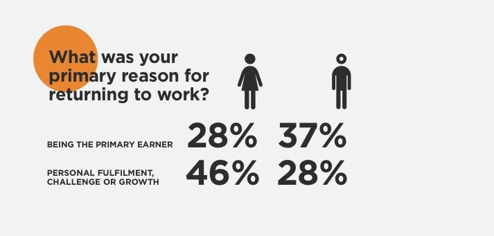 TheReturnHub's tweet image. Interesting research from @SpotDiffUK and @quayfiveltd on #gender attitudes at #work. Download the full report here buff.ly/2Fzfh5c