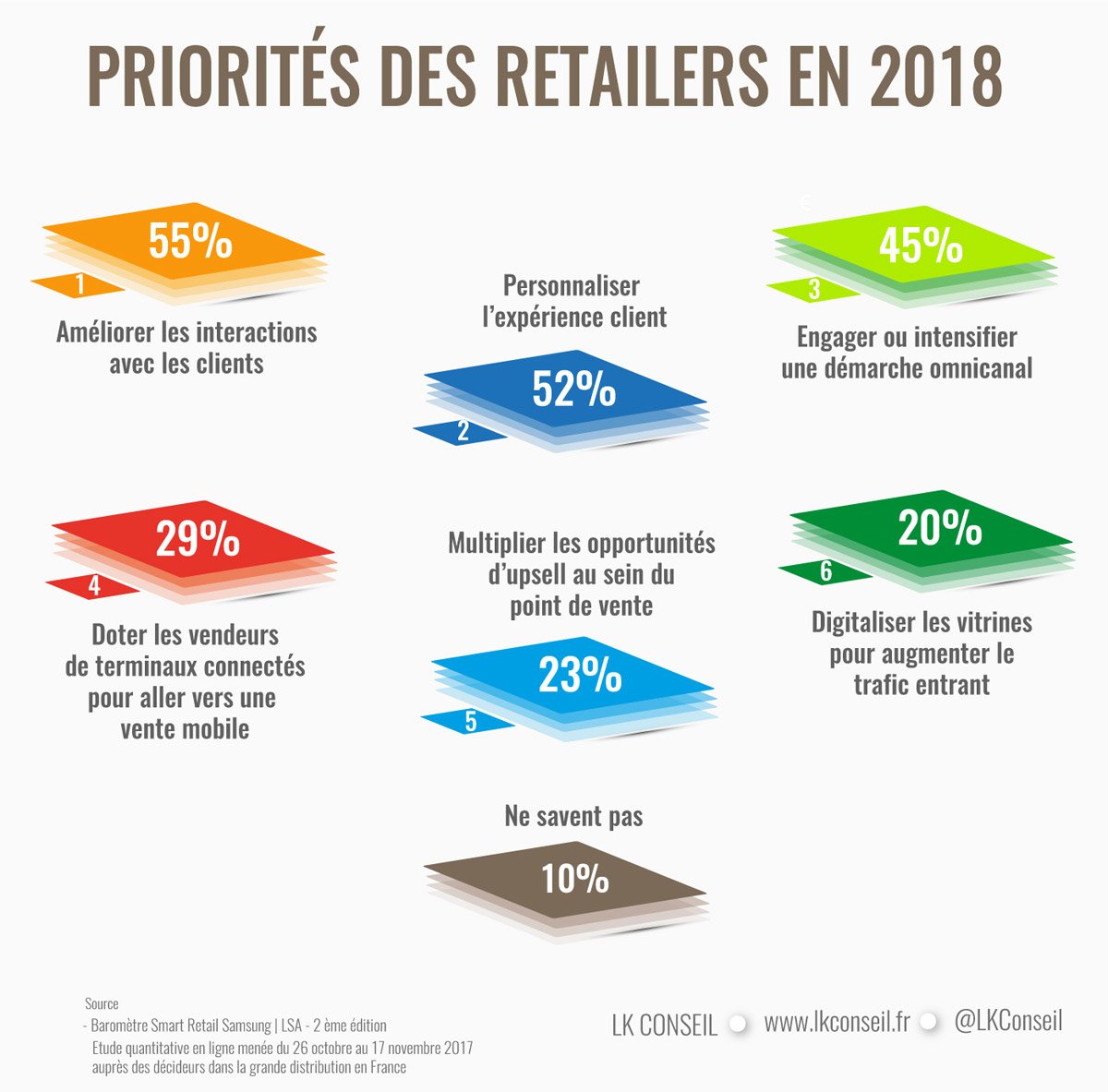 LKConseil's tweet photo. Quelles sont les priorités des retailers en 2018 ? 55% répondent "l'amélioration des interactions avec les clients" &amp; 52% "la personnalisation de l’expérience client"... #RelationClient https://t.co/XQNT8YBQX0