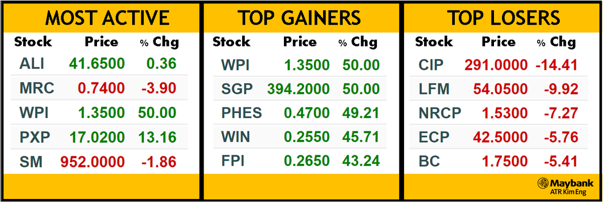 MaybankSecPH's tweet photo. PSEi closed the day lower by –0.86% (-72.40) to end at 8,386.17. Turnover was at 6.121B.

#MakeTrade #StockMarketPH #PSE #Stocks https://t.co/VOrndoDLqm