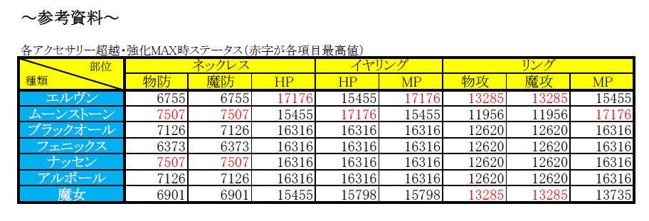 てらかど エルヴンよりナッセンの方が戦闘力盛れるの というどうでもいい謎を解明する為 調査して参りました 結果だけ見せろよ という方は 2枚目の画像の最後をご覧ください 理想オプションについては くまっくさんのツイート参考 リネレボ