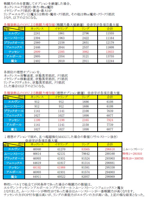 てらかど エルヴンよりナッセンの方が戦闘力盛れるの というどうでもいい謎を解明する為 調査して参りました 結果だけ見せろよ という方は 2枚目の画像の最後をご覧ください 理想オプションについては くまっくさんのツイート参考 リネレボ