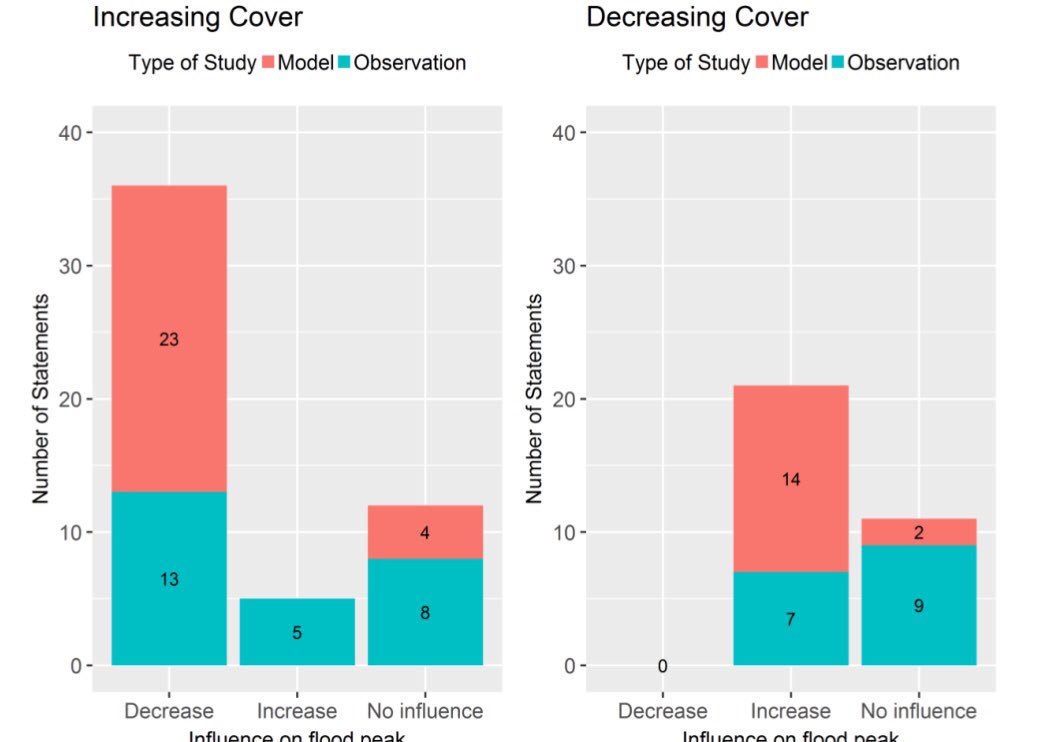 JPCurtinClimate's tweet image. The role woodlands can play in reducing flood risk has had a lot of air time recently - get beneath the headlines by revisiting @CEHScienceNews comprehensive global evidence review if you want to know more nora.nerc.ac.uk/id/eprint/5178… #floodaware