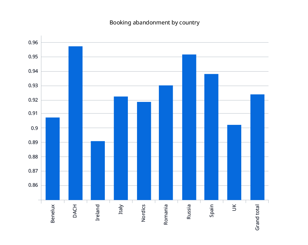 Ve_ES_'s tweet photo. El ratio de abandono en el sector #travel ha aumentado en toda Europa https://t.co/ZYxbsiV8G3 #ITBBerlin https://t.co/VGJeShyPfq