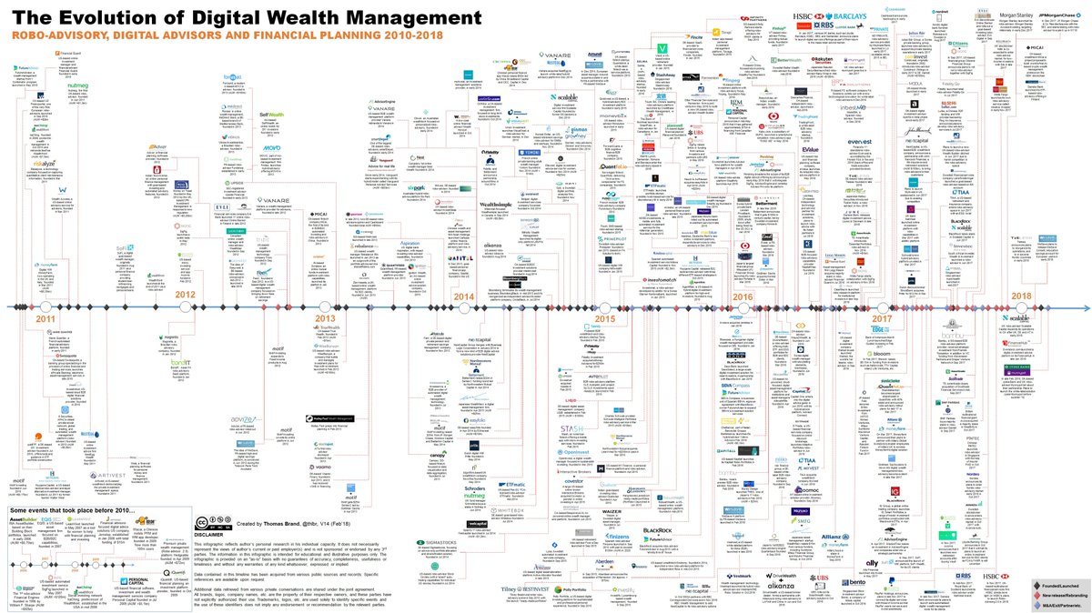 finanzprodukt's tweet image. The Evolution of Digital Wealth Management 

#DigitalWealthManagement #Evolution #FinancialPlanning