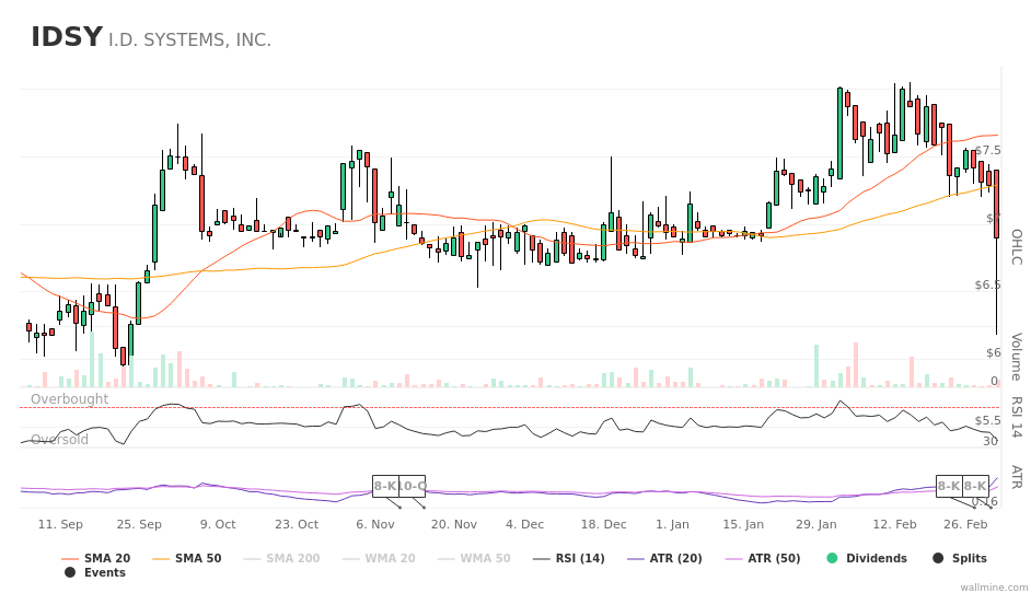 wallminecom's tweet image. #IDSY $IDSY #IDSystems -5.35% wallmine.com/nasdaq/idsy