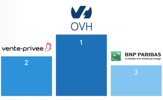 TopduDigital's tweet image. #webmarketing Prenez les devants buff.ly/2Fdml6t Voici la liste des 100 entreprises qui recrutent dans le #numerique en 2018