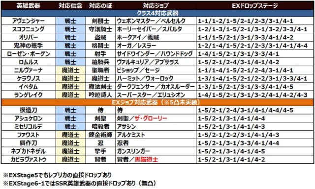 ミムメモ速報 Ar Twitter グラブル Ex2ジョブ取得用 英雄武器作成 属性変更段階までの手順 要求素材まとめ T Co C1syxjhvq3