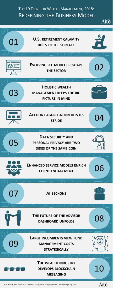 Top 10 trends in #WealthManagement in 2018: Redefining the business model 
buff.ly/2GgcXQz
by <a href="/AiteGroup/">Aite Group (now Aite-Novarica Group)</a> via <a href="/tjmoysak/">Tom Moysak</a> 
#fintech #AI #cybersecurity #wealthtech #blockchain #retirement #fees #holistic