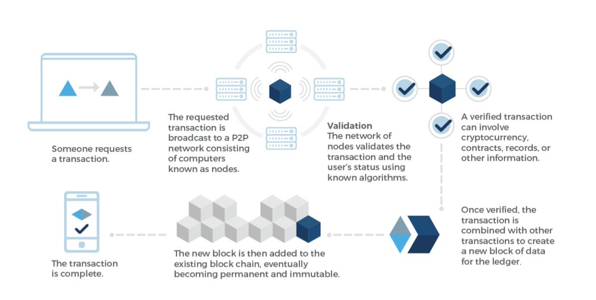 blockchain's tweet photo. We recently partnered with the @UNDP and other experts to explore how block chain technology can support a vast array of sustainability, humanitarian, and environmental initiatives. Check out our latest research: https://t.co/tz8QfxrVsS https://t.co/MUtIlXwLga