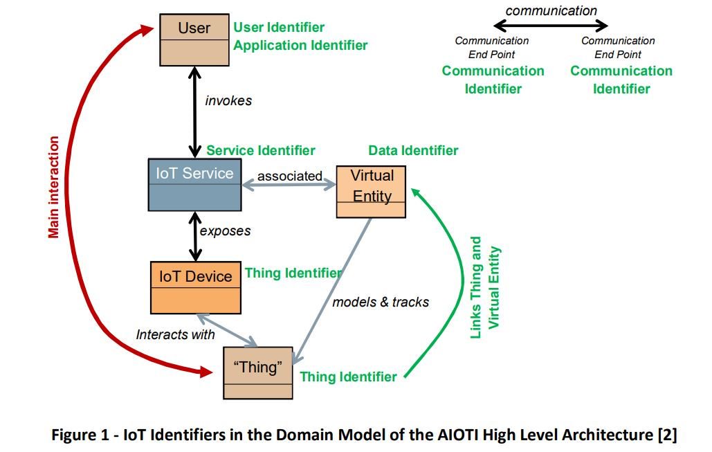 antgrasso's tweet photo. I was proud to participate in the @AIOTI_EU survey for the Project "Identifiers in #InternetOfThings - AIOTI WG03 – #loT Standardisation". Report https://t.co/uVev0XlwnI cc @BuschRo @robvank @mirko_ross @Fisher85M @MikeQuindazzi @IIoT_World @IBMIoT @IoTCtrl  @evankirstel @psb_dc https://t.co/yqGgGX2ZvP
