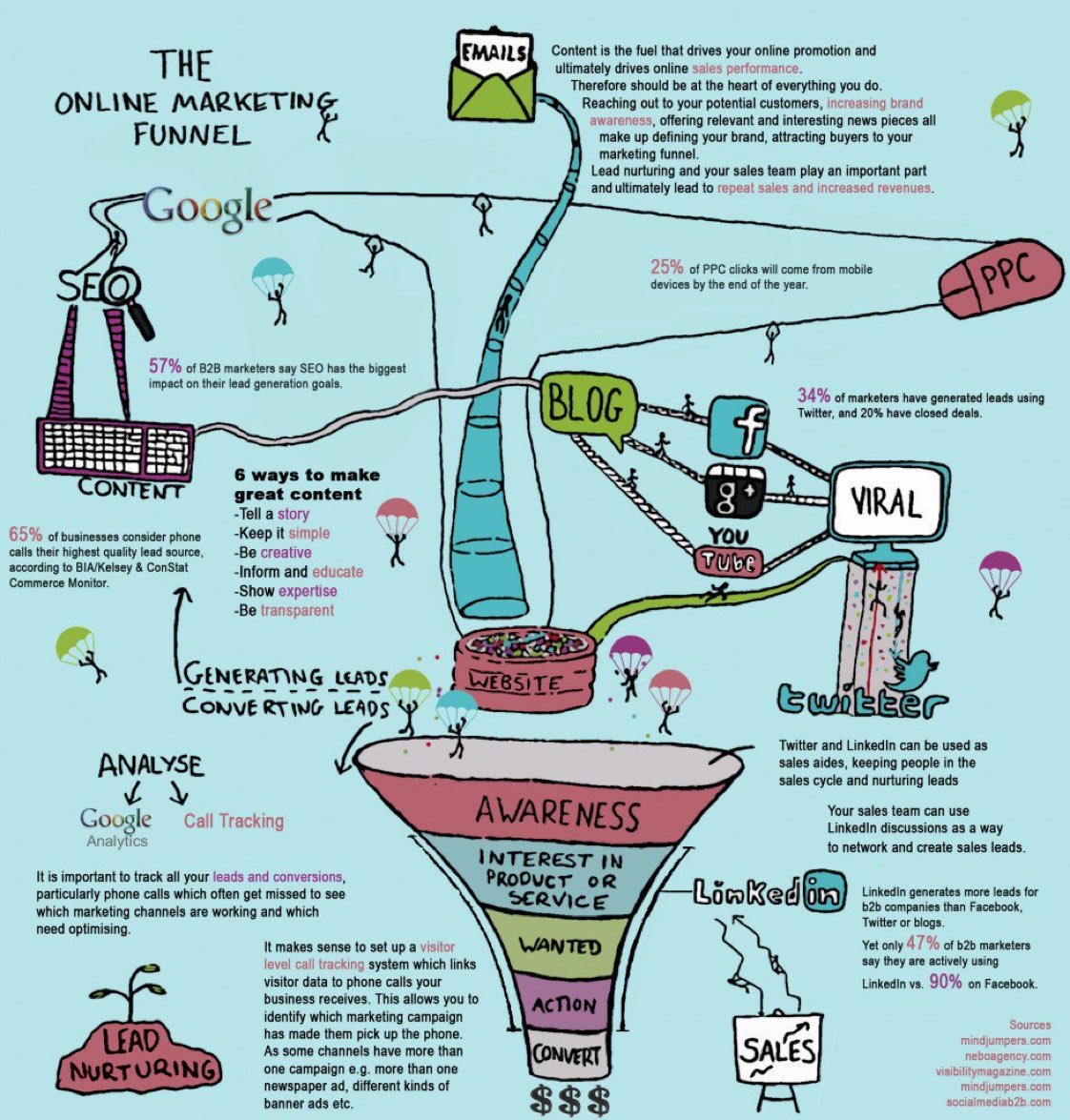 IsabellajonesCl's tweet photo. The Digital #Marketing Funnel
#GrowthHacking #Blogging  #DigitalMarketing [Infographic] #ContentMarketing #SMM #Analytics  #cmo #seo #SMO #SocialSelling #contentstrategy #EmailMarketing #SEONews 
#ContentMarketing #Google #Twitter #facebook #Youtube #ViralMarketing #PPC https://t.co/EF0lWOmfe8