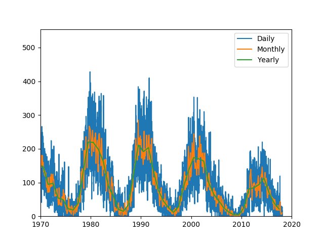 HelioPyProject's tweet image. HelioPy 0.5 has just been released! Now includes support for downloading sunspot number data (docs.heliopy.org/en/stable/auto…) among other new features!