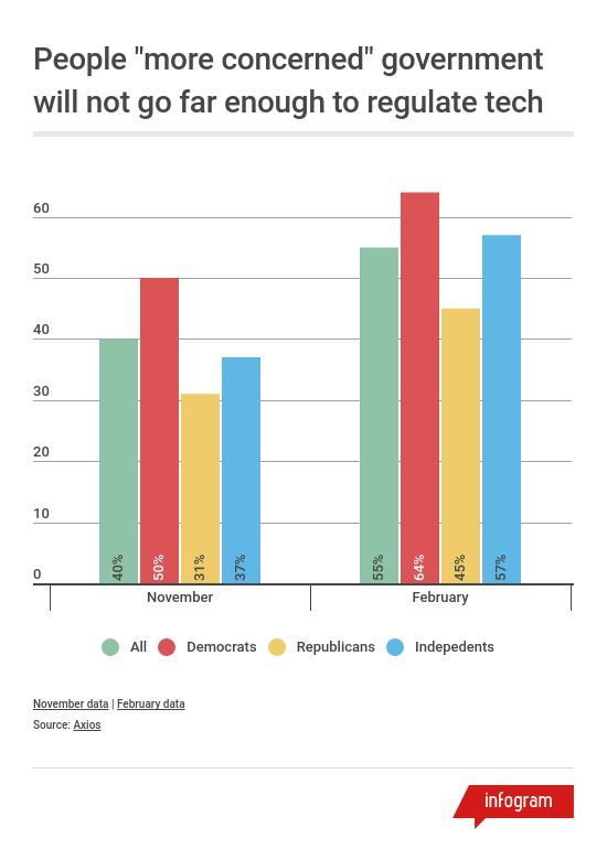 55% of Americans think government isn't doing enough to regulate tech giants buff.ly/2FdKYjD