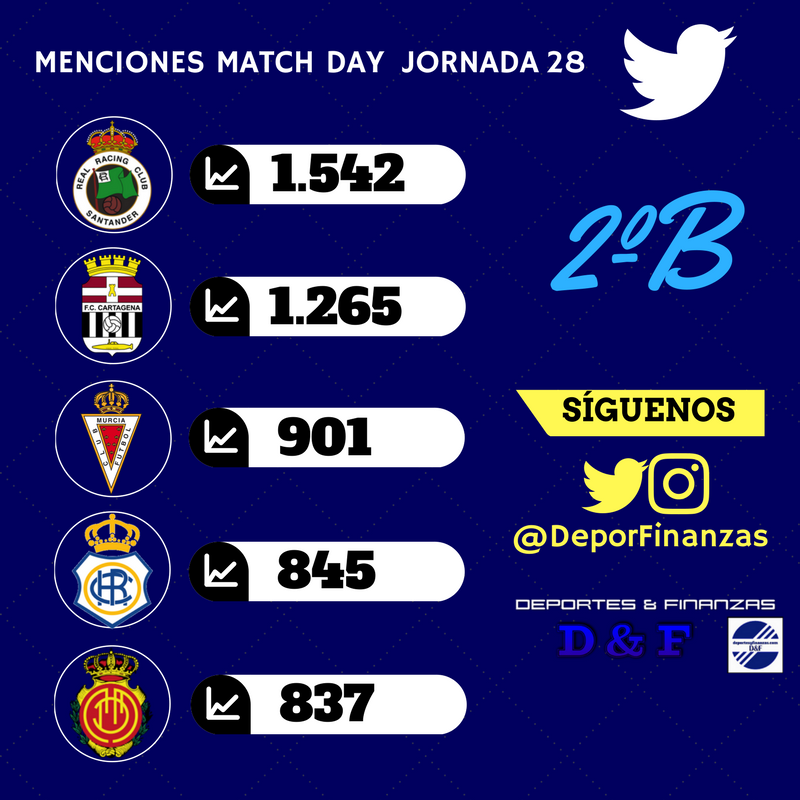 DeporFinanzas's tweet photo. 📢 TOP 5. Menciones en #twitter clubes 2ºB durante su "match day" 🏆⚽️ 
1.@realracingclub líder durante la J.28 con 1.542 menciones. 
2.@FCCartagena_efs 
3.@realmurciacfsad 
4.@recreoficial 
5.@RCD_Mallorca https://t.co/CyBa5GnvQ3