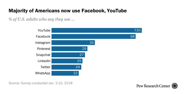 Digi_Veille's tweet photo. 🚩 Étude : l'usage des #réseauxsociaux en 2018 👉 https://t.co/kfSSwXZ5lg https://t.co/Jfw1Puyilv