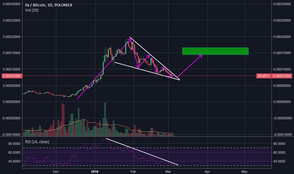 bitcoinagile's tweet photo. ZRX : Falling wedge and RSI bottom out by trader ShinCryptoNee  published March 05, 2018 $ZRXBTC https://t.co/pubfArQrv8 https://t.co/2vbIfrha5y