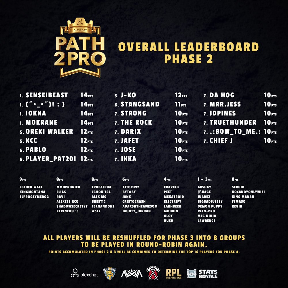 RPLgg's tweet image. Path2Pro Phase 2 has been completed. We apologise for any hiccup along the way. Here is the leaderboard so far as we head into Phase 3 with all players reshuffled &amp;amp; play another round of group round robin. Points from both phases will be accumulated for the final Phase 4!