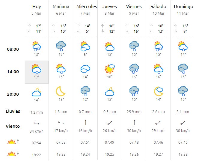 CRPalos's tweet photo. Continúa el tiempo inestable durante toda la semana con lluvias que serán especialmente persistentes en la jornda del viernes 🌧️☂️#eltiempo #felizlunes #felizsemana https://t.co/f5g6ywcbmI