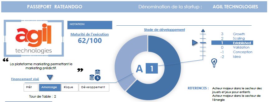 rateandgo_fr's tweet photo. Félicitations à la #startup @agil_tech, qui a obtenu la #notation de 62/100 sur le référentiel de https://t.co/pC1J6vYLbY. Un grand bravo à toute l’équipe pour cette plateforme permettant le #marketing prédictif ! #notationstartups #rateandgo #leveedefonds #investisseurs https://t.co/UxScnQ8utF