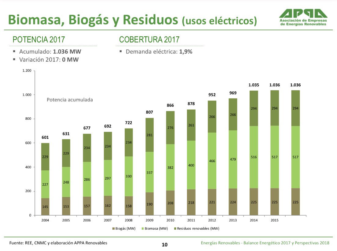 APPA_Renovables's tweet photo. En la presentación del #Balance2017 el presidente de @APPA_Renovables destaca que que seguimos estancados en lo que a nueva potencia #renovable se refiere https://t.co/rURz1yXi9j