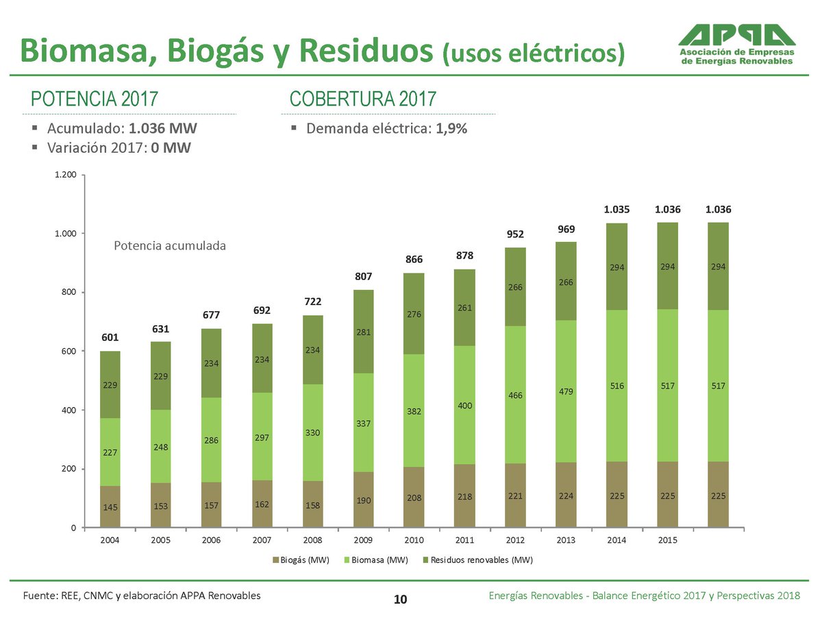Enerclub's tweet photo. #Balance2017 José María Villarig @APPA_Renovables Evolución de la biomasa, biogas y residuos https://t.co/ue3dMUdtCn