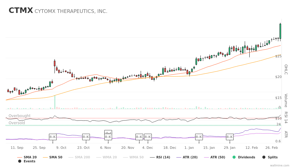 wallminecom's tweet image. #CTMX $CTMX Don't miss #CytomxTherapeutics's quarterly earnings release on #CytomxTherapeutics wallmine.com/nasdaq/ctmx