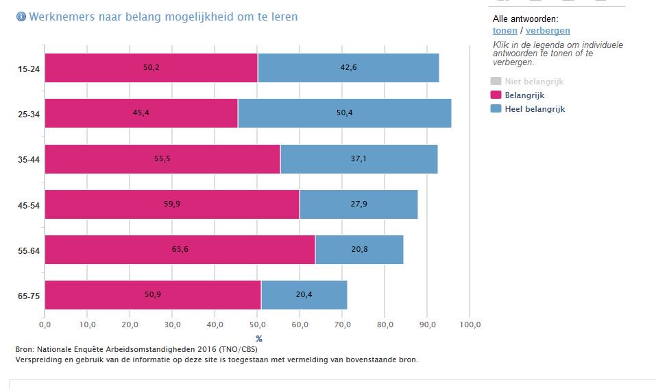 monitorarbeid's tweet photo. Vooral jongere werknemers vinden kunnen leren een belangrijke arbeidsvoorwaarde. 

Helft werkende Nederlanders leert bij tijdens carrière https://t.co/w89J9S6SHP https://t.co/hCOVHXNkd3