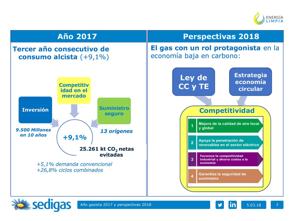 Enerclub's tweet photo. #Balance2017 Antoni Peris @sedigas "El 2017 ha sido un buen año para el gas, con un suministro garantizado y evitando el aumento de emisiones de CO2" https://t.co/PjqbWpd4i9
