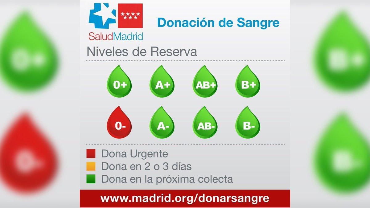 telecincoes's tweet photo. Urgen donantes de sangre del grupo 0- en los hospitales madrileños https://t.co/TtVccZ0PEi https://t.co/vUI5BRWIVg
