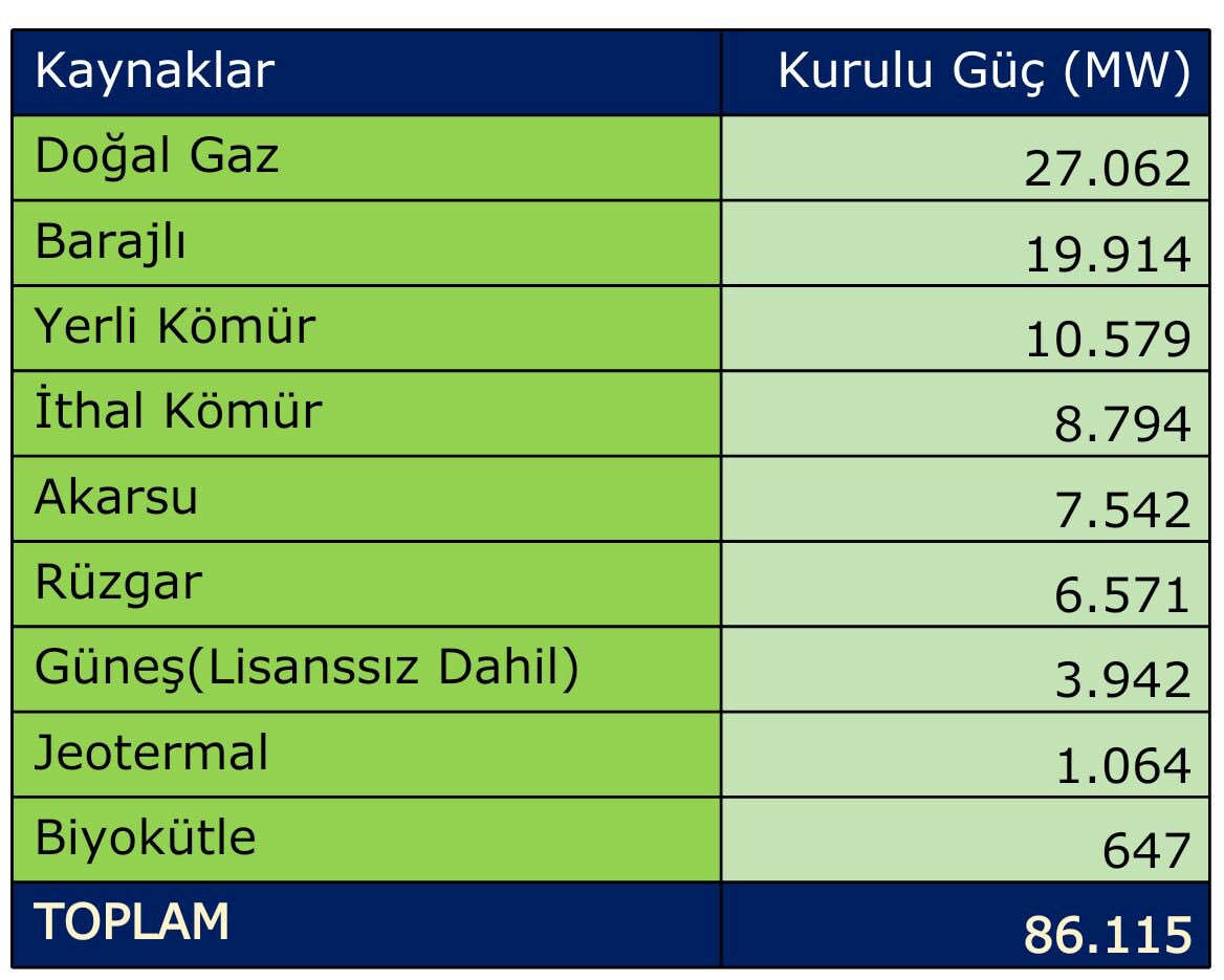2018 Şubat Ayı Kurulu Güç: 86.115 MW.