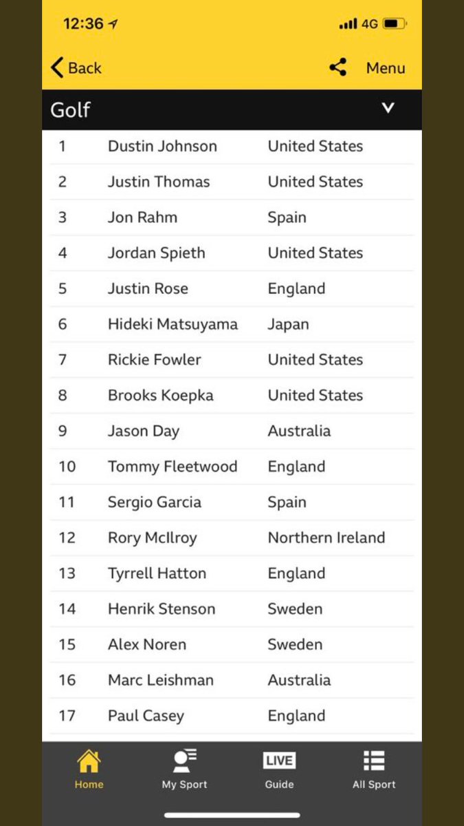 BBOGolf's tweet photo. Shame @TyrrellHatton couldn’t quite get the W last night but a great week nonetheless. Nice to see him up to 13th in the World Rankings just one spot behind @McIlroyRory 💪 https://t.co/P4nBL14mZ8