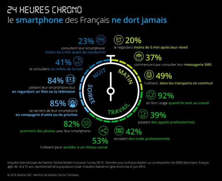 RuizAlexia_'s tweet photo. 📲💤 Matin - Travail - Soirée - Nuit ➡️ Le smartphone des français ne dort jamais ! 
@DeloitteFrance #MBADMB #mobile https://t.co/YiKOKaILYC