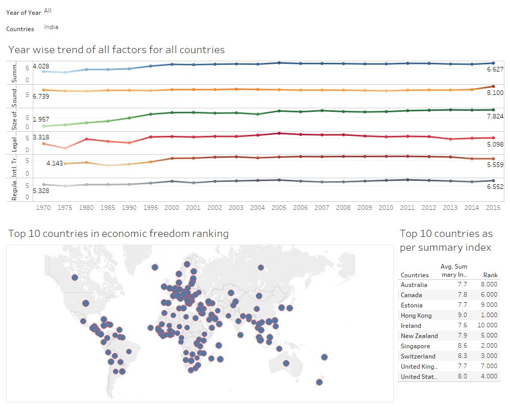 NancySoodGupt's tweet image. #Tableauvisualization, #makeovermonday #WorldEconiomicFreedom
#ShowingIndiaStats
@TableauPublic : public.tableau.com/profile/nancy.…
India is a significant force in world trade but corruption,underdeveloped infrastructure, and poor management of public finance undermine overall development.