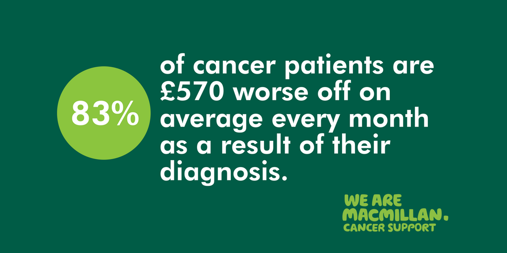 macmillancancer's tweet photo. 83% of cancer patients are £570 worse off on average every month as a result of their diagnosis. We are calling on the Government to make it a legal obligation for banks to have a duty of care for vulnerable customers before they reach crisis point • https://t.co/F0oQXwTMmF https://t.co/D4SmNm3tzy