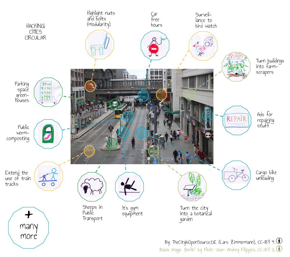 I got an exciting new project iteration in the pipe. And I am looking for collaborators! Let’s hack our cities together – global scale – to create our sustainable, peaceful and liveable future. READ THE CALL HERE: thecityisopensource.bloglz.de/biglab/ | #cities #sustainability #circular #hack