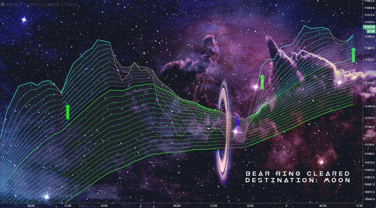 _Man_WithNoName's tweet image. Bear Ring Cleared! Destination: Moon $BTC