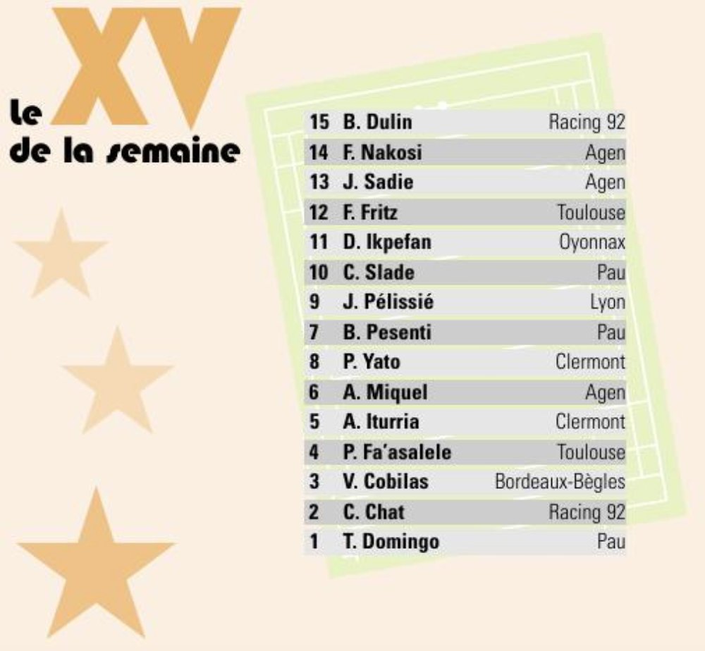OyonnaxRugby's tweet photo. .@IKPEFAN_PauDan dans les XV types du @midi_olympique et de @lequipe, félicitations à notre #Oyoman ! #TeamUSO #USOSFP https://t.co/mxoHs7x8LQ
