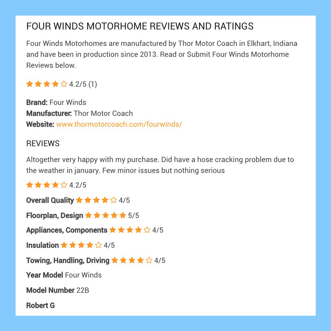 rvrater's tweet photo. Nice Review from Robert G. on his Four Winds Motorhome 👍 Thank you Robert for Rating your RV! https://t.co/OsuujKxlb1 #rvreviews #rvratings #rvrater #rvlife #rvlifestyle #rvliving #rvcamping #fulltimerv #thorrv #fourwindsmotorhome #motorhome #motorhomereviews https://t.co/4DHmcO5LTn